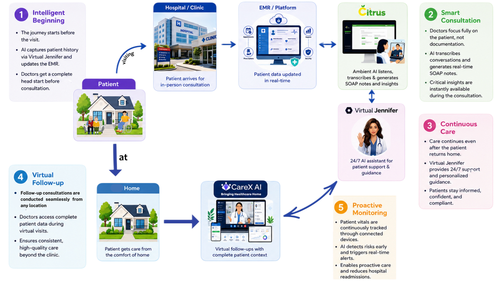 AI-powered-Outpatient-Workflow