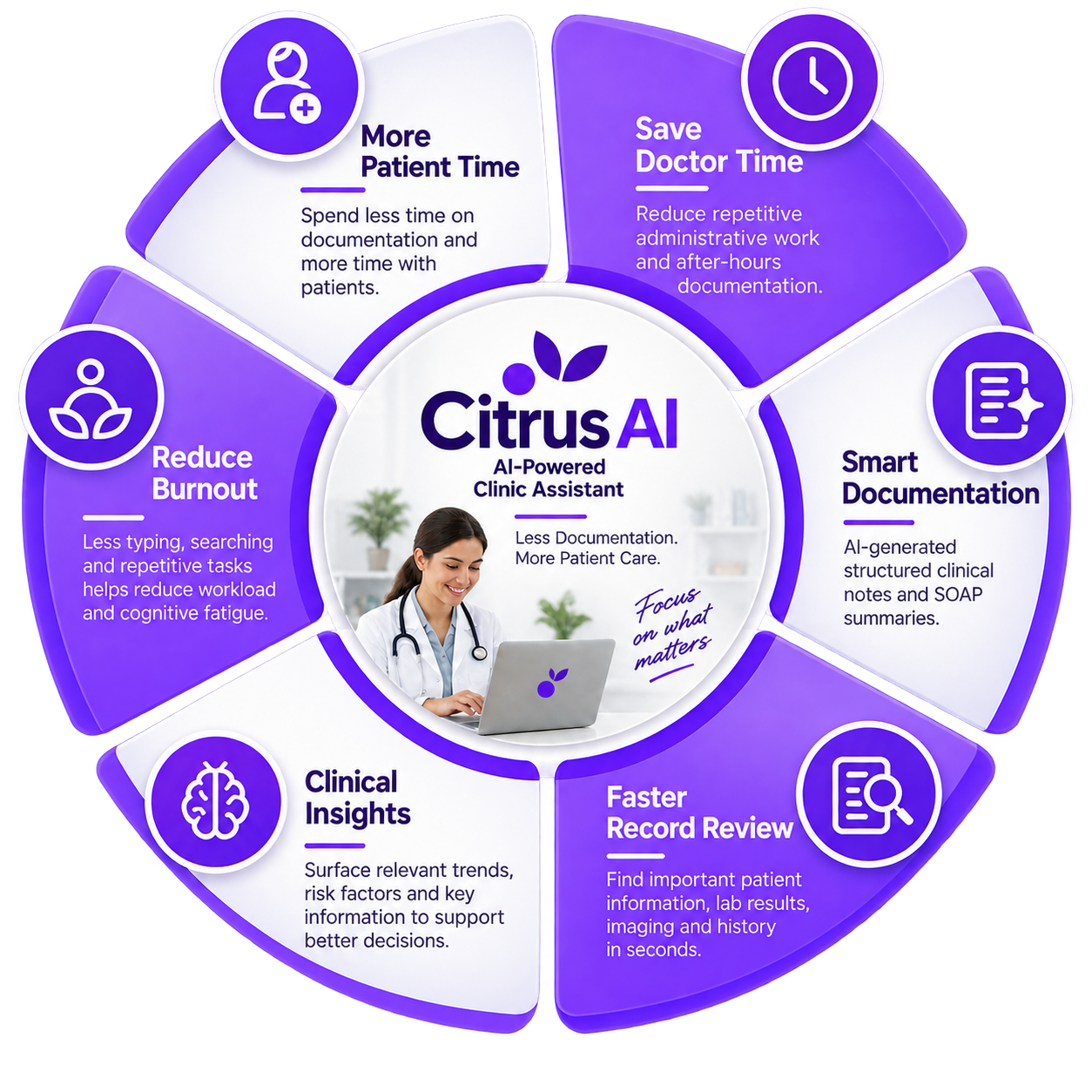 Citrus AI Key Benefits